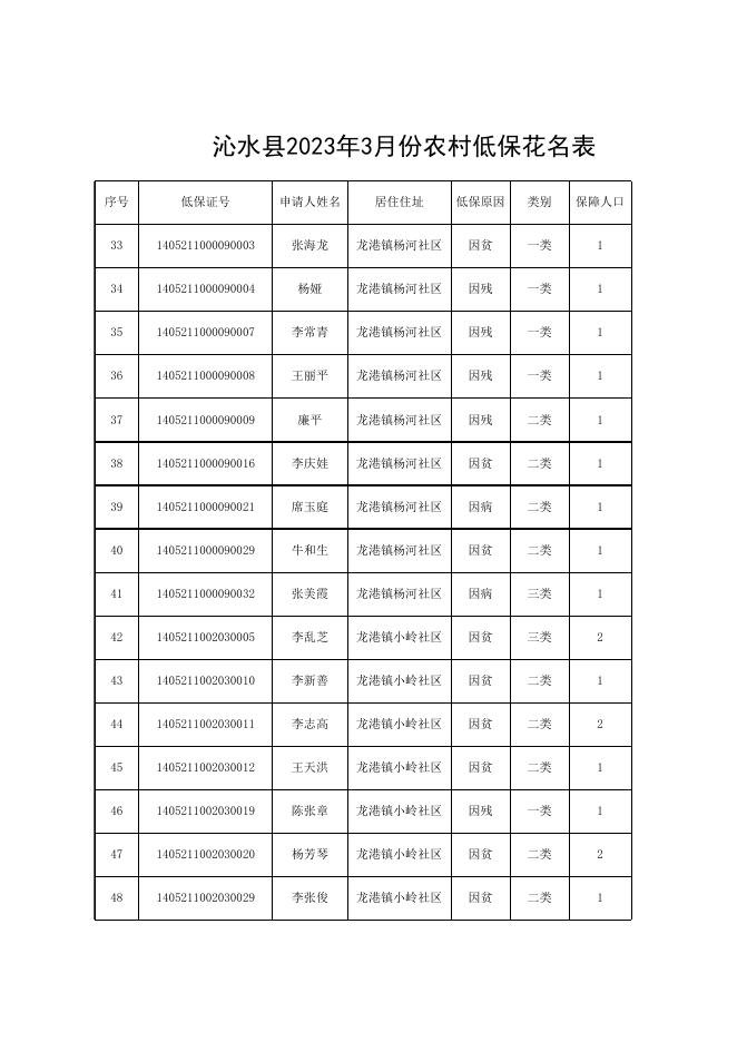 沁水县2023年3月份农村低保花名表.xlsx