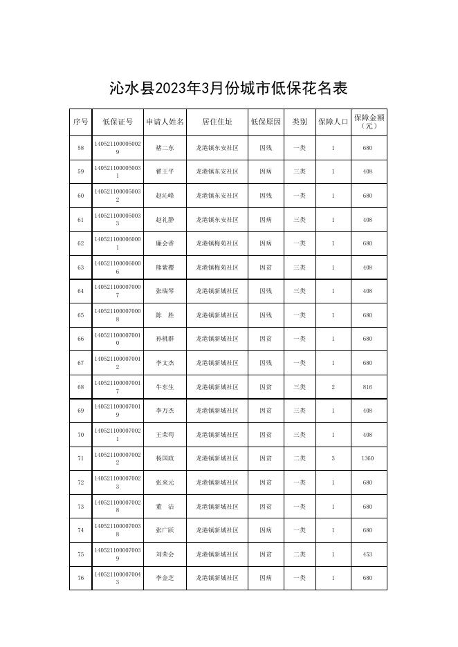沁水县2023年3月份城市低保花名表.xlsx