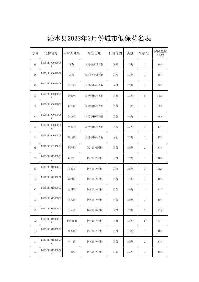 沁水县2023年3月份城市低保花名表.xlsx