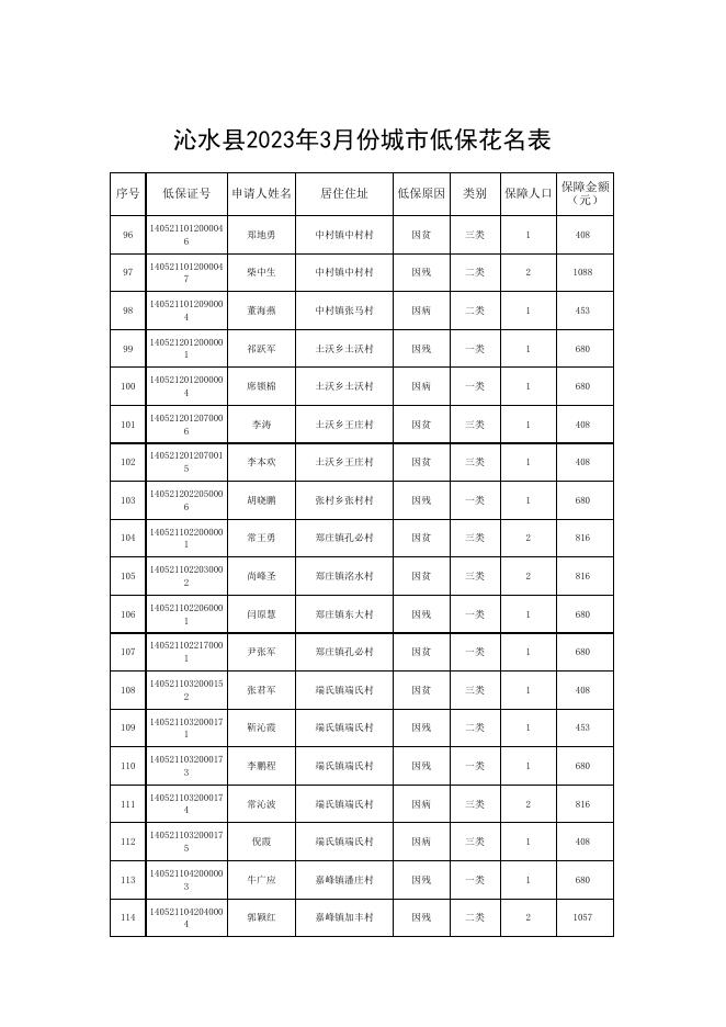 沁水县2023年3月份城市低保花名表.xlsx