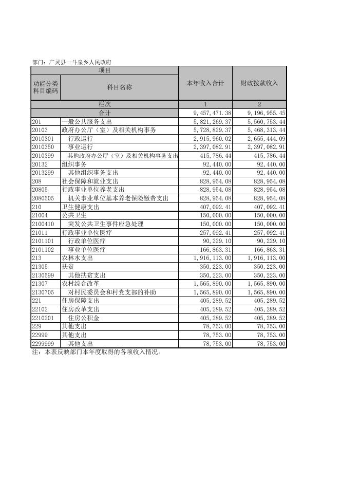 广灵县一斗泉乡人民政府2021年部门决算公开报表.xls