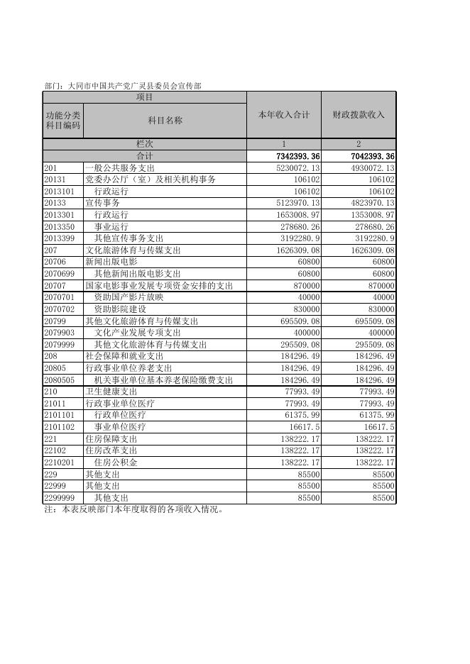 宣传部2021年部门决算公开报表表样.xls
