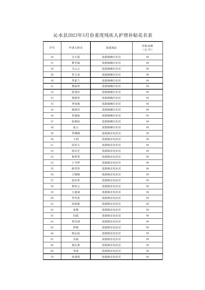 沁水县2023年3月份重度残疾人护理补贴花名表.xlsx