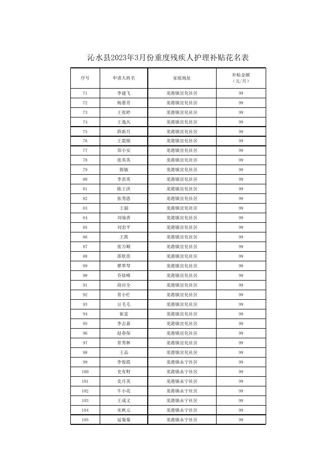 沁水县2023年3月份重度残疾人护理补贴花名表.xlsx