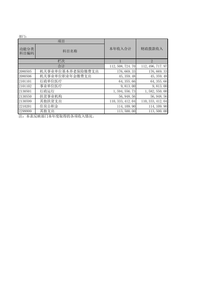 广灵县乡村振兴局2021年部门决算公开报表.xls