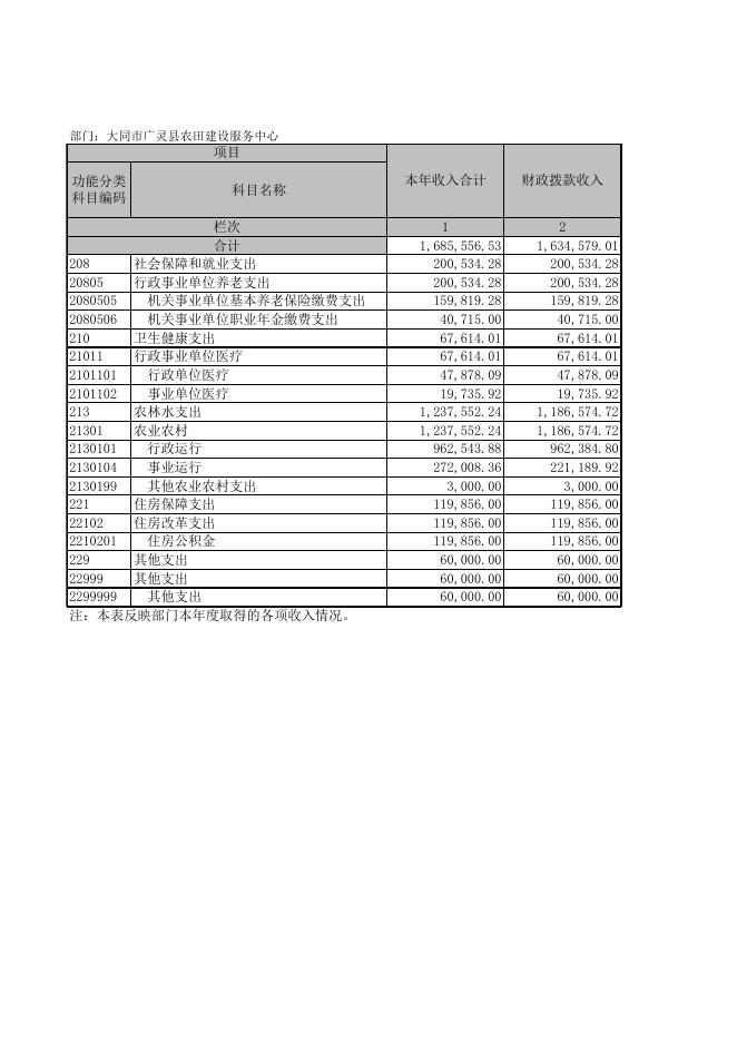 农田建设中心2021年部门决算公开报表.xls