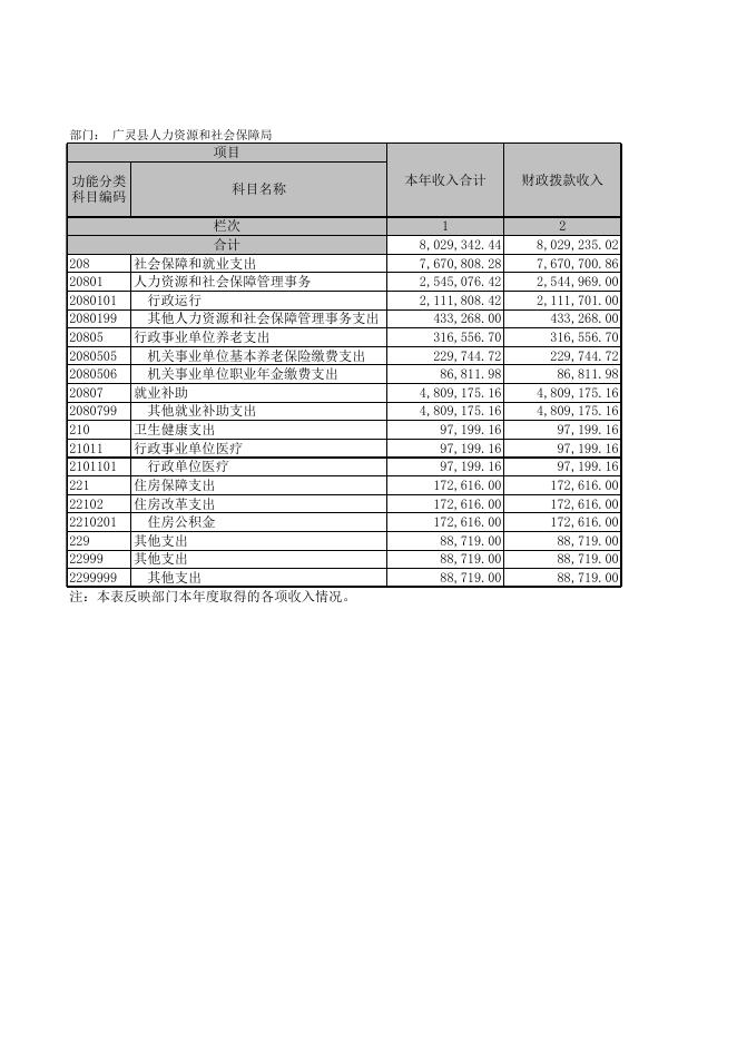 广灵县人社局决算公开表2021年部门决算公开报表表样.xls