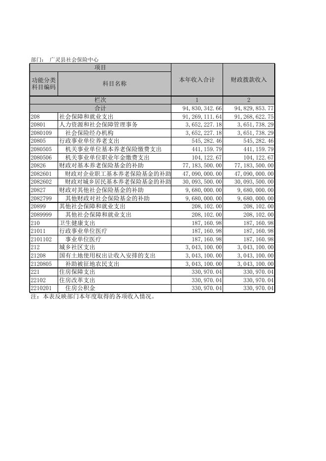 广灵县社保中心2021年部门决算公开报表).xls