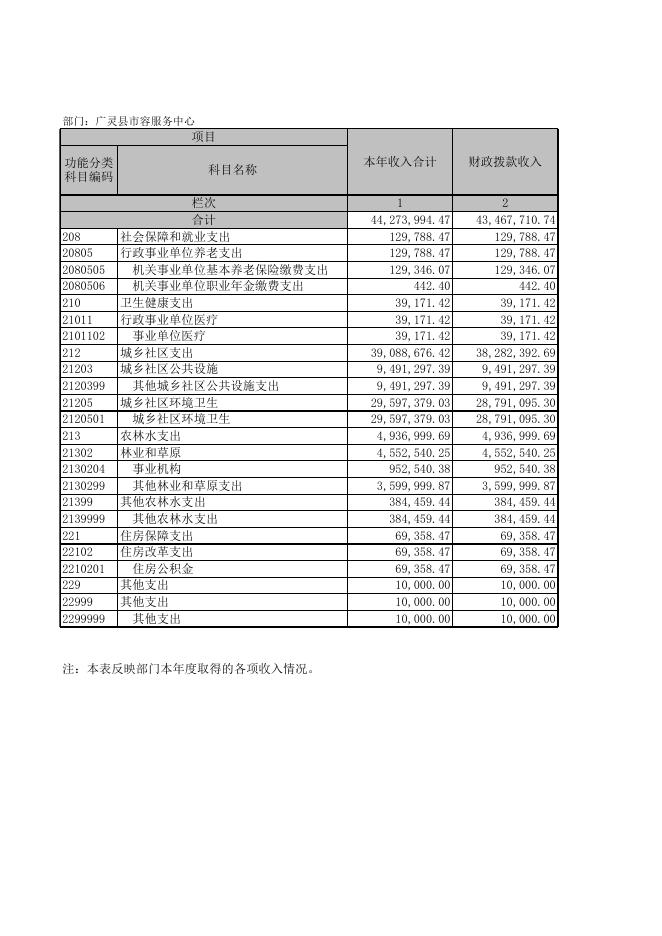 广灵县市容服务中心2021年部门决算公开报表.xls