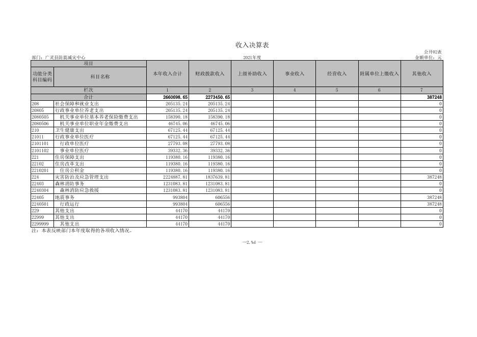 防震减灾中心2021年部门决算公开报表.xls