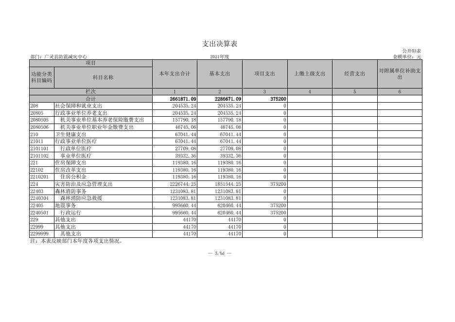 防震减灾中心2021年部门决算公开报表.xls
