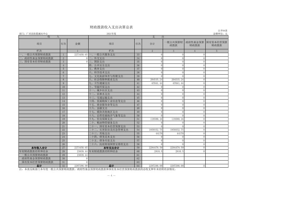 防震减灾中心2021年部门决算公开报表.xls