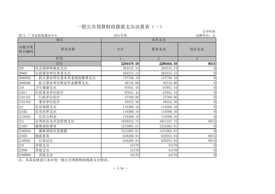 防震减灾中心2021年部门决算公开报表.xls