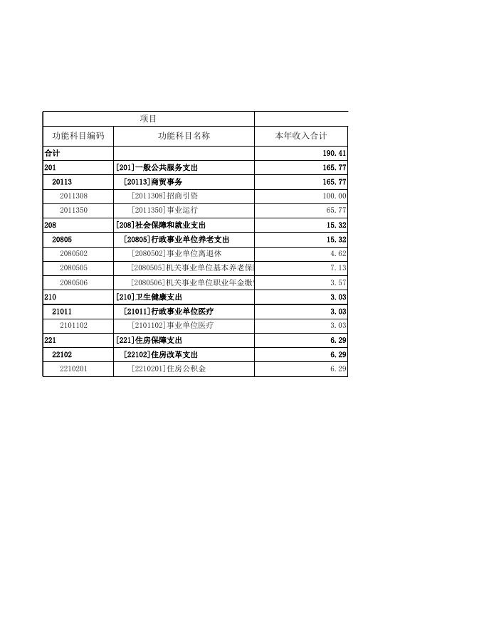 招商引资中心2022年部门预算．xls.xls