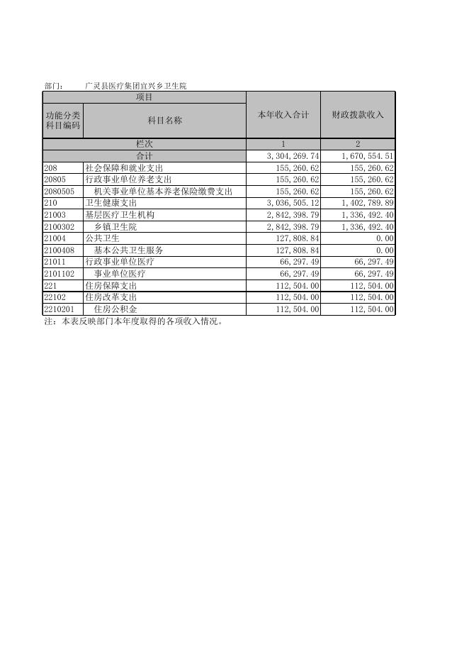 广灵县医疗集团宜兴乡卫生院2021年部门决算公开报表.xls.xls