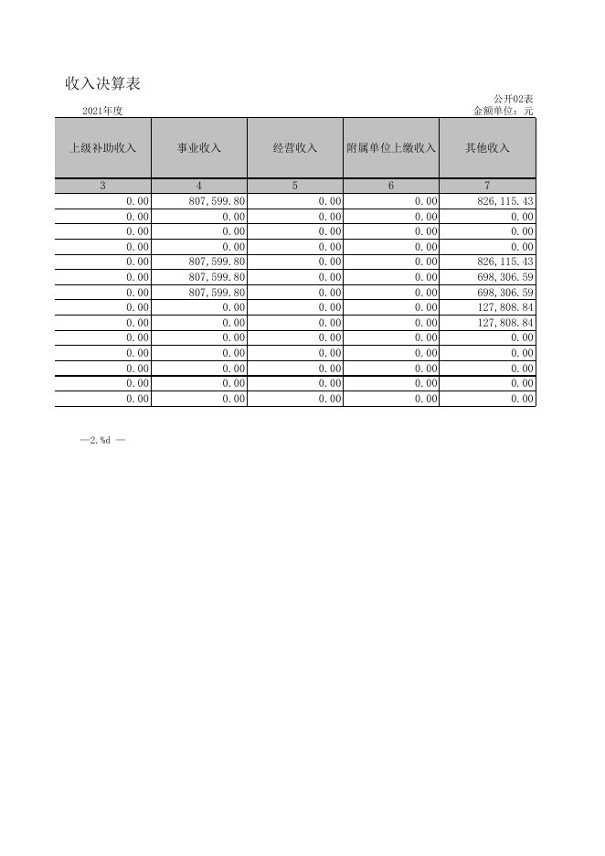 广灵县医疗集团宜兴乡卫生院2021年部门决算公开报表.xls.xls