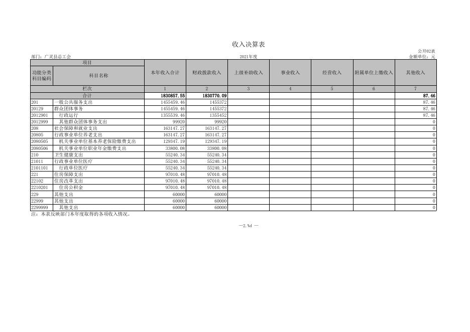 工会2021年部门决算公开报表.xls