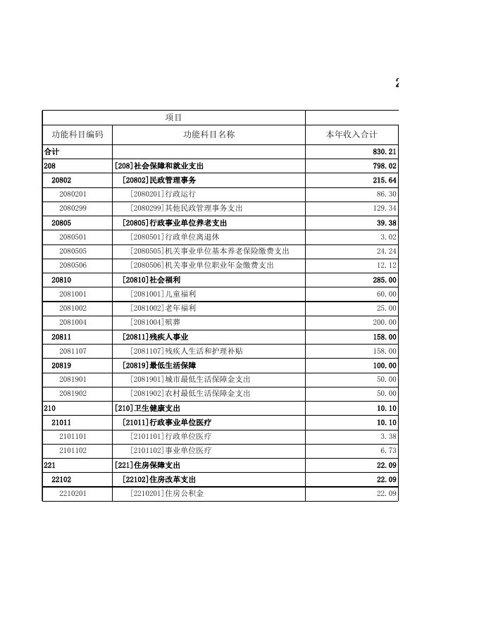2022年广灵县民政局预算.xls