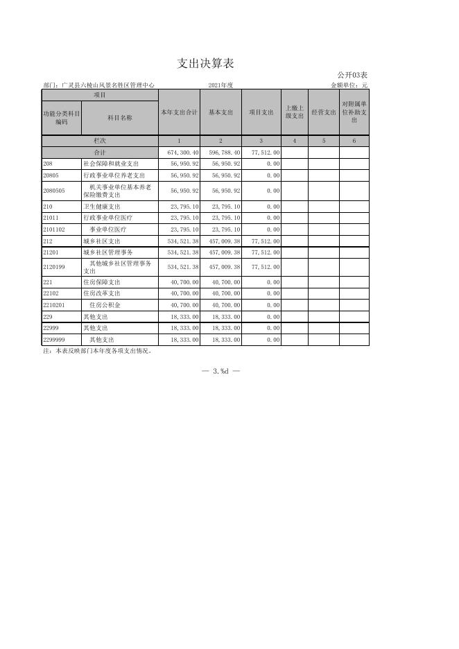 广灵县六棱山风景名胜区管理中心2021年部门决算公开报表．xls.xls