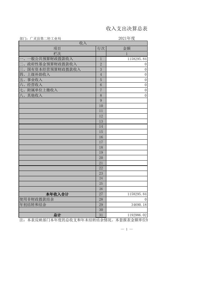 二轻局2021年部门决算公开报表.xls