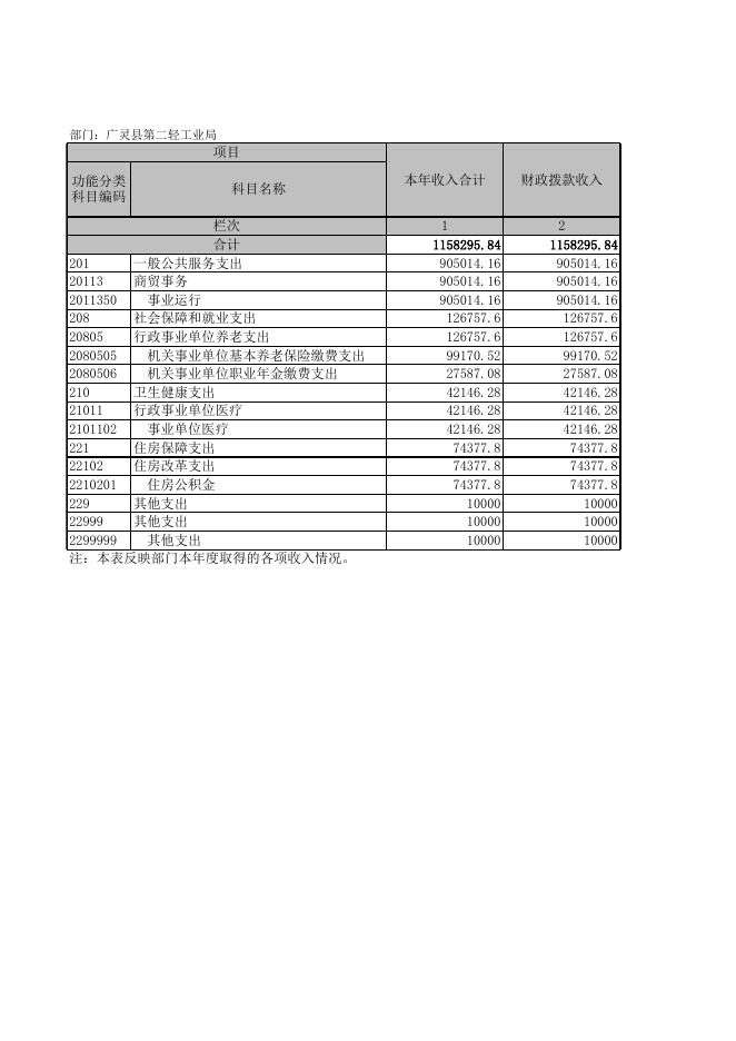 二轻局2021年部门决算公开报表.xls