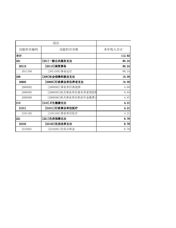 二轻局2022年部门预算表.xls