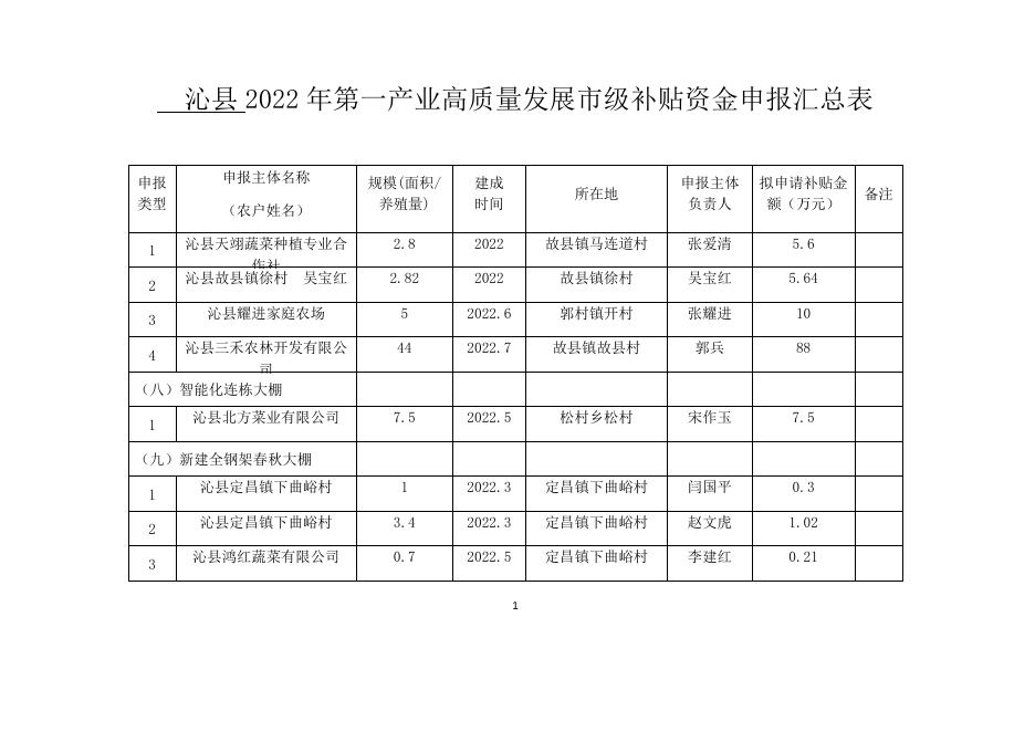 沁县2022年第一产业高质量发展市级补贴资金申报汇总表.docx