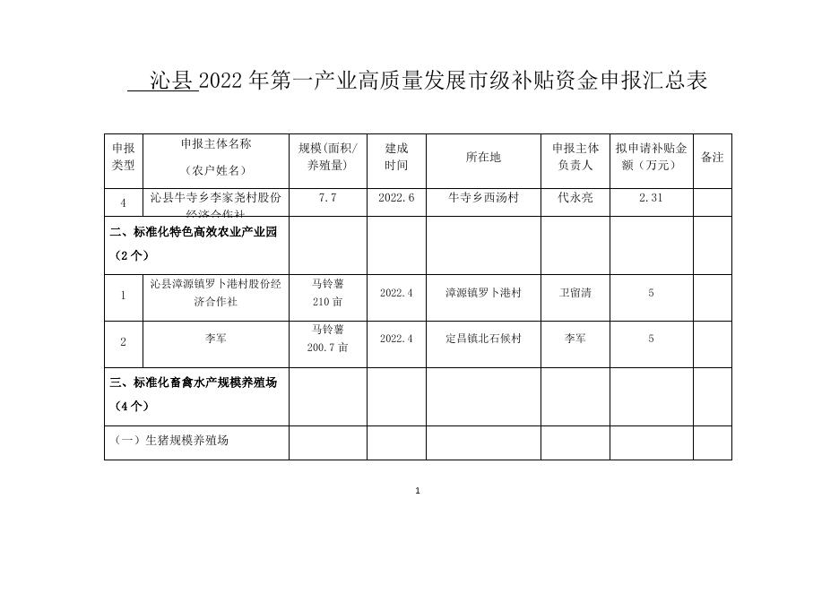 沁县2022年第一产业高质量发展市级补贴资金申报汇总表.docx