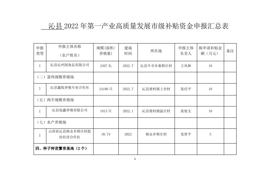 沁县2022年第一产业高质量发展市级补贴资金申报汇总表.docx