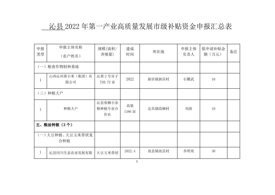 沁县2022年第一产业高质量发展市级补贴资金申报汇总表.docx