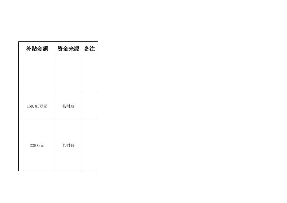 2022年一产补贴汇总表.xls