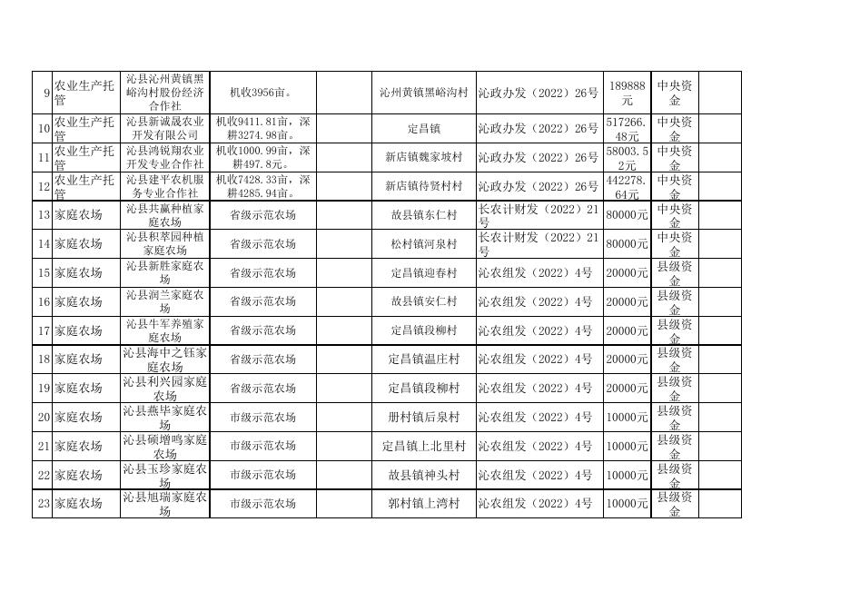 沁县2022年涉农补贴汇总表.xlsx