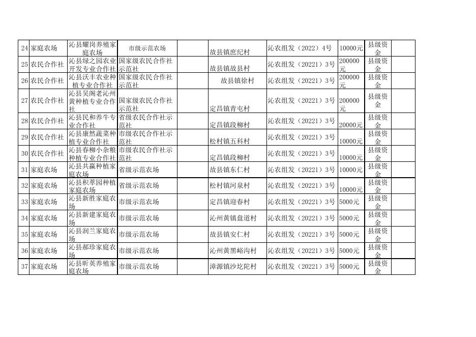 沁县2022年涉农补贴汇总表.xlsx