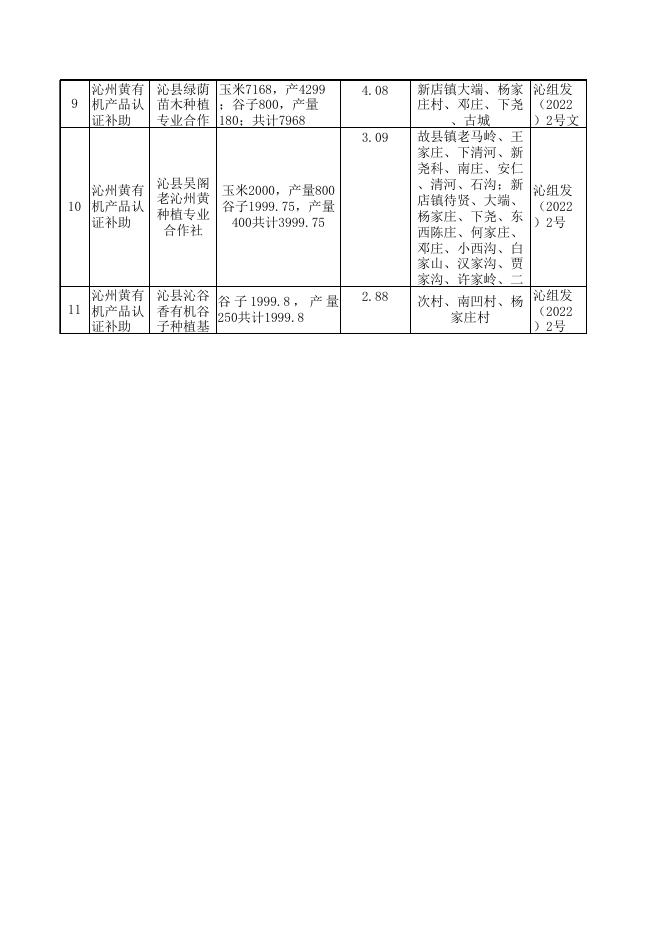 2022年一产补贴汇总表(有机）.xlsx