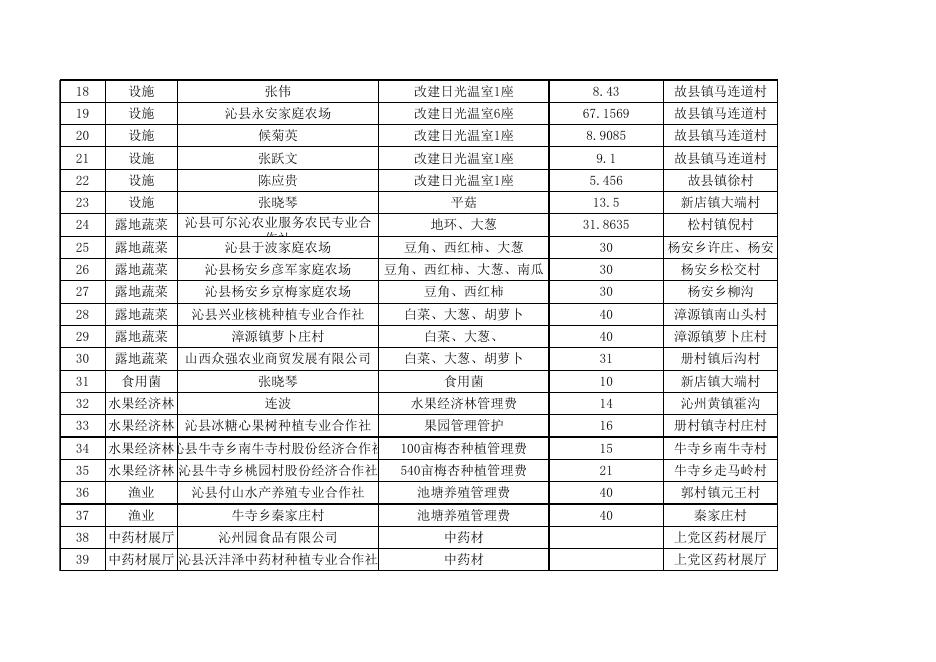 沁县2022年涉农补贴资金汇总表(县级).xls