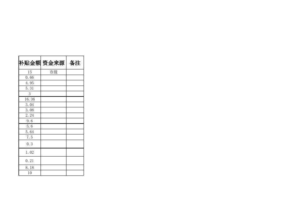 2022年一产补贴汇总表(市级).xls