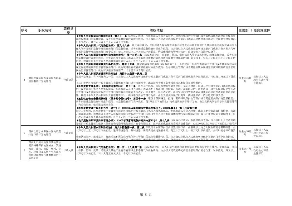 沁县杨安乡人民政府行政执法职权指导目录（55项）（附件2）.xlsx