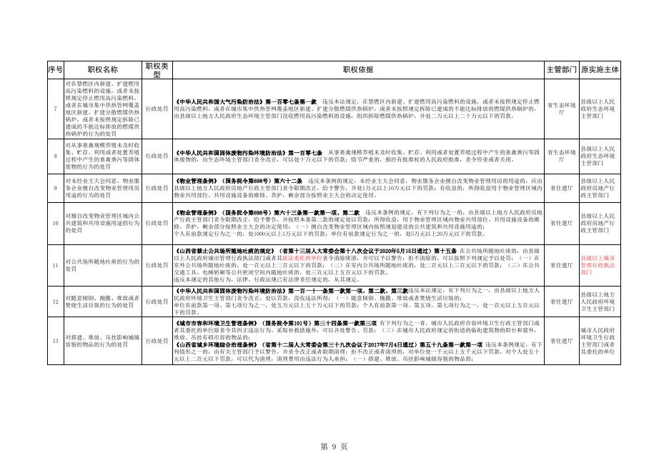 沁县杨安乡人民政府行政执法职权指导目录（55项）（附件2）.xlsx