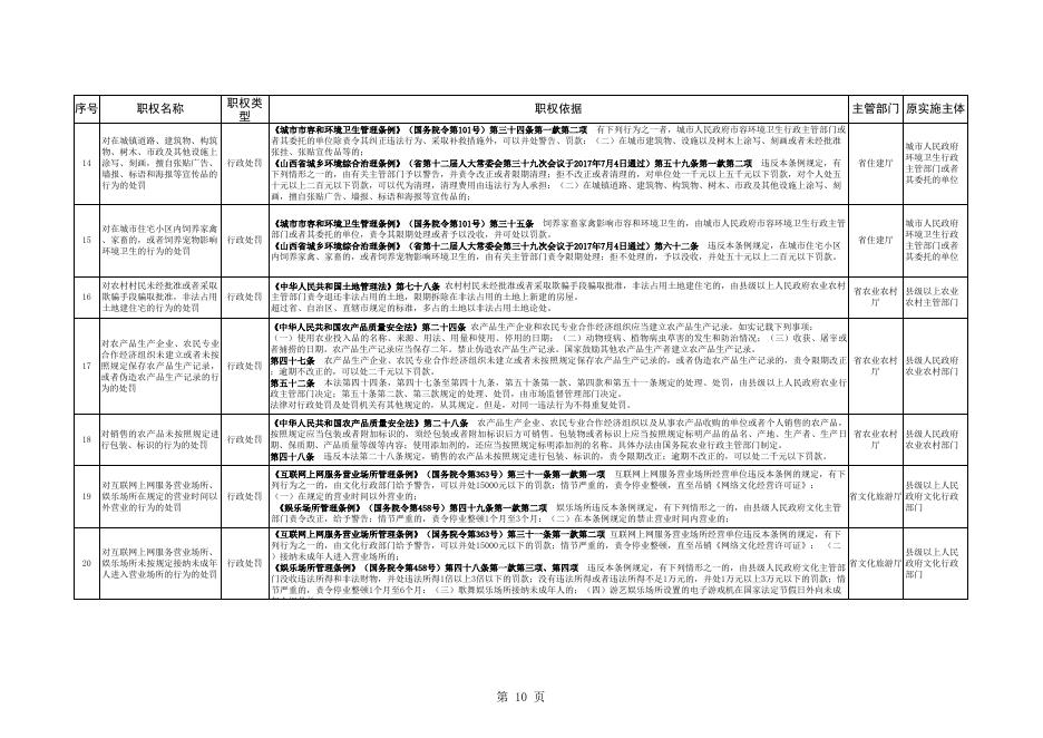 沁县杨安乡人民政府行政执法职权指导目录（55项）（附件2）.xlsx