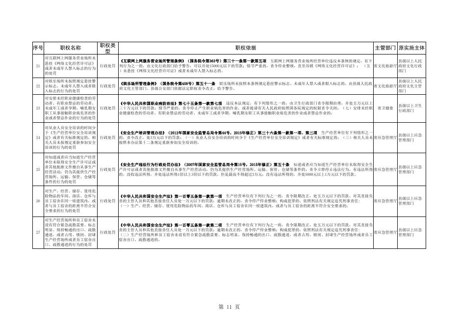 沁县杨安乡人民政府行政执法职权指导目录（55项）（附件2）.xlsx