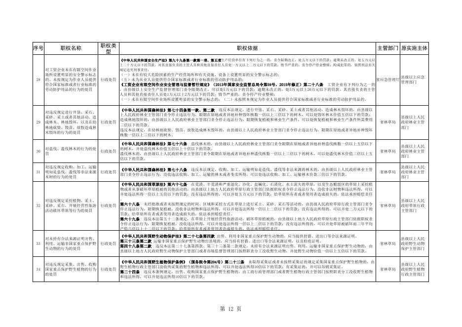 沁县杨安乡人民政府行政执法职权指导目录（55项）（附件2）.xlsx