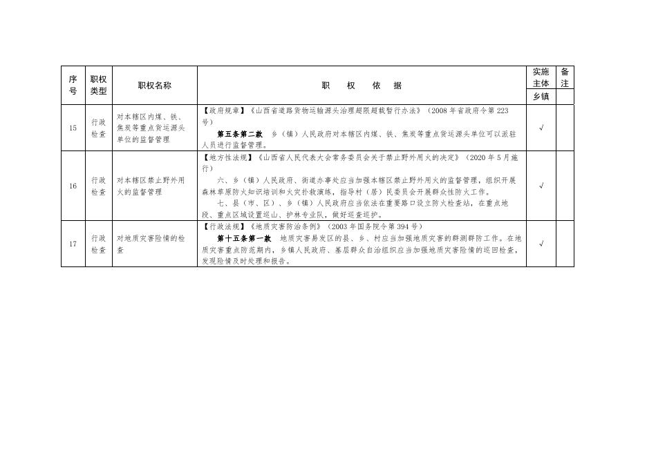 依据法律法规乡镇行使的行政执法事项（20+X项）(附件1）.doc