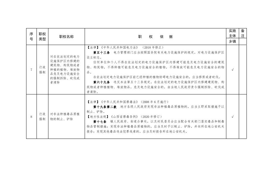 沁县郭村镇行政执法事项清单.doc