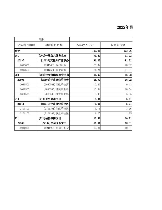 2022年预算编办.xls