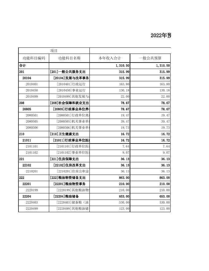 发改局2022年部门决算公开.xls