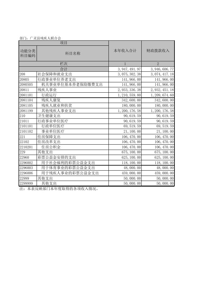 残联2021年部门决算公开报表.xls