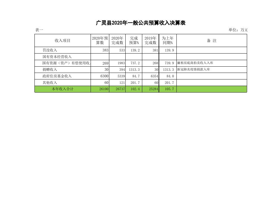 7、广灵县2020年政府性基金收入决算表.xls