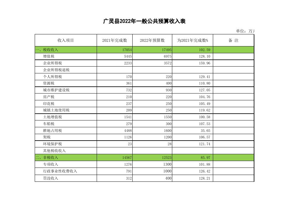 附件2：2022年政府预算公开表.xls