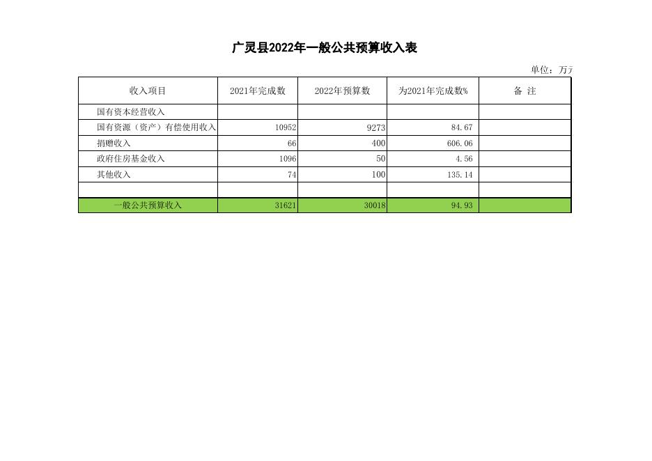 附件2：2022年政府预算公开表.xls