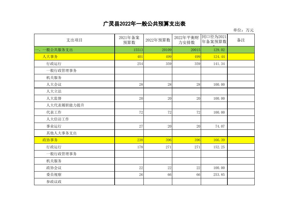 附件2：2022年政府预算公开表.xls